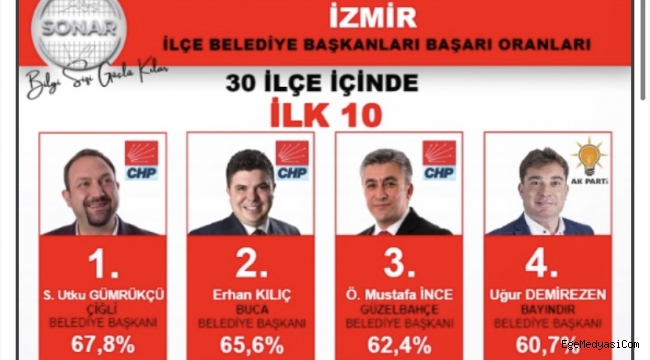 İşte İzmir'de belediye başkanlarının başarı karnesi